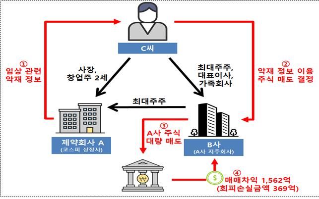 금융위 “제약사 창업주 2세, 미공개정보로 손실 회피”..검찰 고발