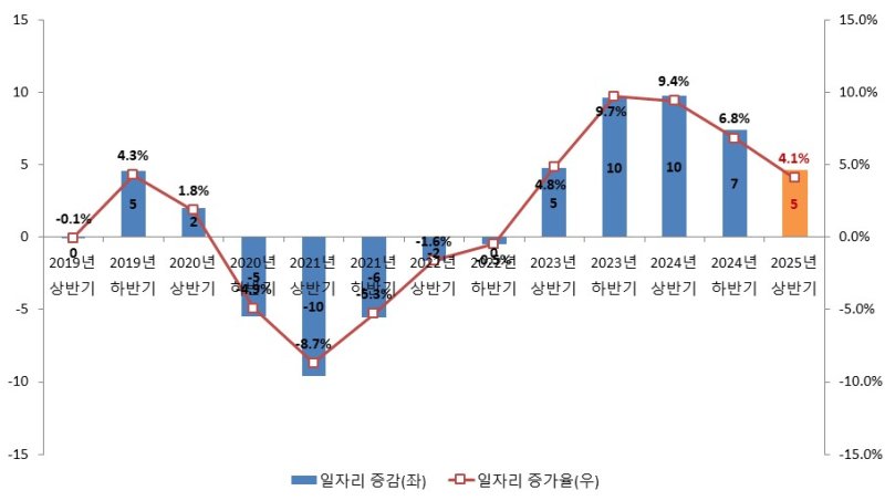 [서울=뉴시스] 조선업종 일자리 증감 추이. 2025.02.17. (자료=한국고용정보원 제공) *재판매 및 DB 금지