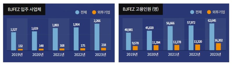 [창원=뉴시스]부산진해경제자유구역(BJFEZ) 2019~23년 사업체 수 및 고용인원 추이.(자료=부산진해경자청 제공) 2025.02.17. photo@newsis.com