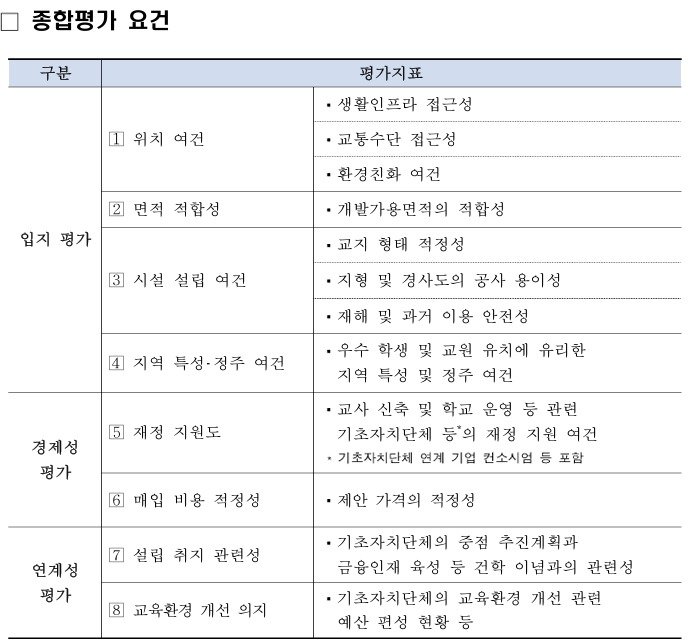 부지 선정 기준 종합 평가 요건.(한국거래소 제공)