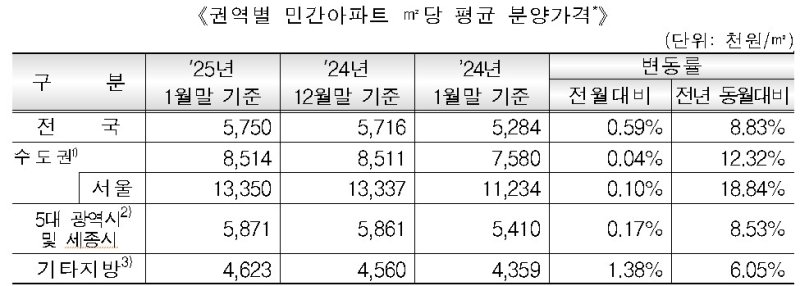 민간 아파트 ㎡당 평균 분양가격 (출처=연합뉴스)