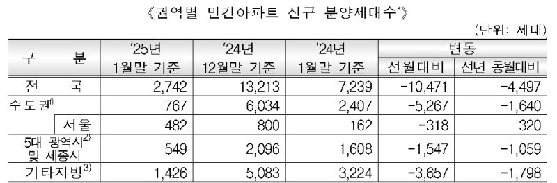 권역별 민간 아파트 신규 분양세대수 (출처=연합뉴스)