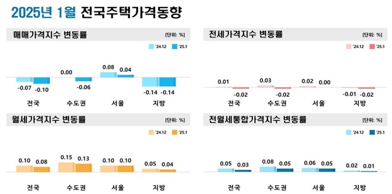 1월 전국 주택 가격 동향 (출처=연합뉴스)