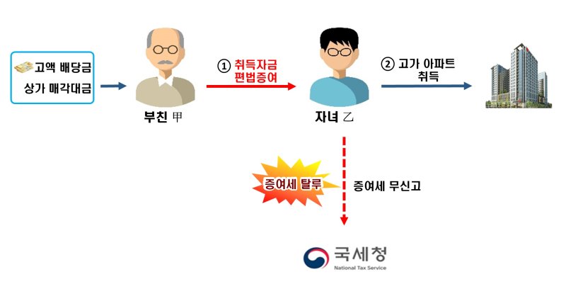 (국세청 제공)