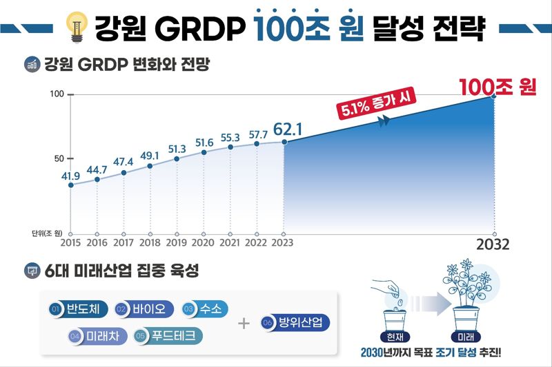 강원 GRDP 100조원 달성 전략. 강원자치도 제공