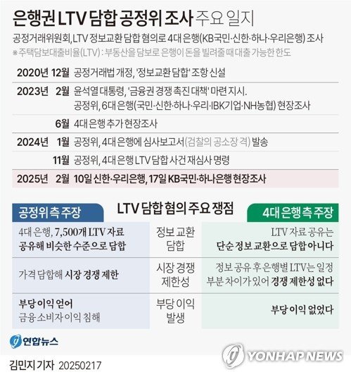 [그래픽] 은행권 LTV 담합 공정위 조사 주요 일지 (출처=연합뉴스)