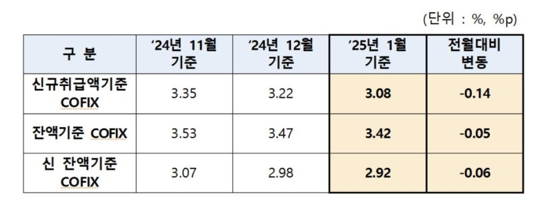 코픽스 추이 (출처=연합뉴스)