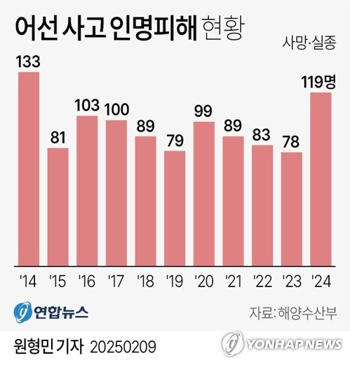 [그래픽] 어선 사고 인명피해 현황 (출처=연합뉴스)