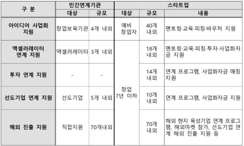2025 콘텐츠 스타트업 지원사업 총괄표. (한국콘텐츠진흥원 제공) *재판매 및 DB 금지