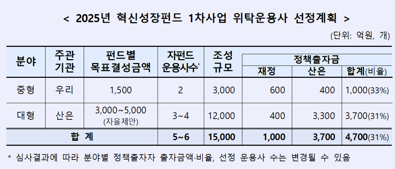산은·우리자산운용, 혁신성장펀드 1차 출자사업 공고