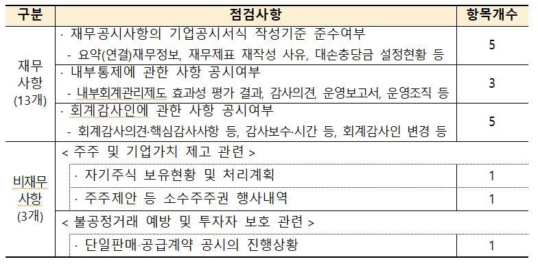 3개월 뒤 금감원 사업보고서 점검···“16가지 확인해보세요”