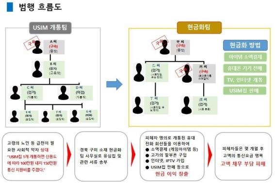 휴대전화 개통 사기 흐름도 (출처=연합뉴스)