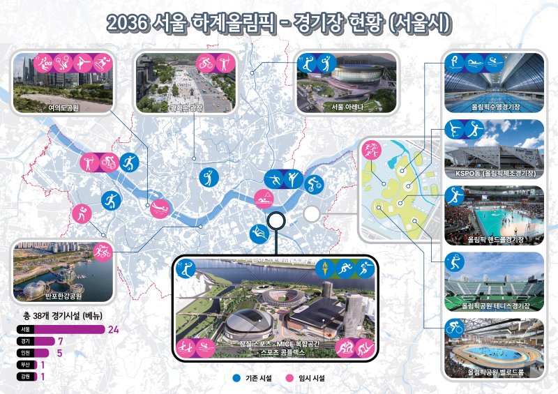 [서울=뉴시스]서울시가 '2036 서울올림픽'의 경제적 타당성을 확보하고 본격적인 유치전에 나섰다. 지난 2000년 이후 열린 역대 올림픽 중 최저 비용인 약 5조원으로 올림픽 유치에 나서겠다는 계획이다. (사진=서울시 제공). 2024.12.25. photo@newsis.com