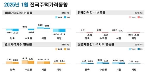 1월 전국 주택 가격 동향 (출처=연합뉴스)