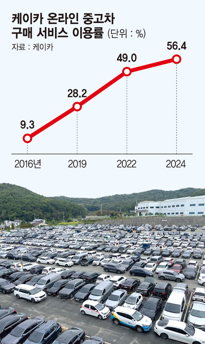 중고車 '온라인 구매·100% 환불'이 대세