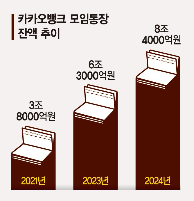 금융권 새 먹거리 '모임통장' 저축銀 67곳도 경쟁 가세