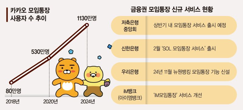 금융권 새 먹거리 '모임통장' 저축銀 67곳도 경쟁 가세