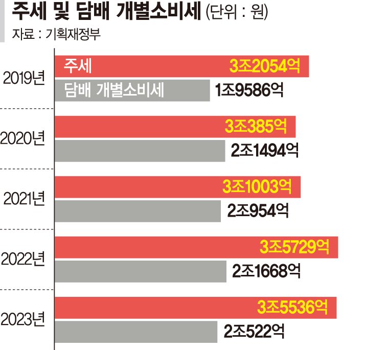"술·담배 세금 높여라" 세수펑크때마다 증세 카드로 '만지작'… 기재부는 신중