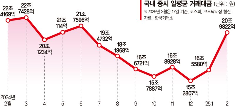 탄핵·트럼프 불확실성 줄어… 연내 코스피 3000선 돌파하나 [국내 금융시장 안정]