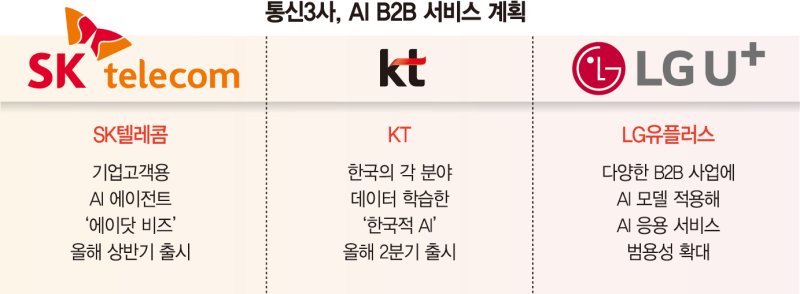 이통3사 '돈 버는 AI' 초집중… 기업용 AI시장 선점 불붙는다