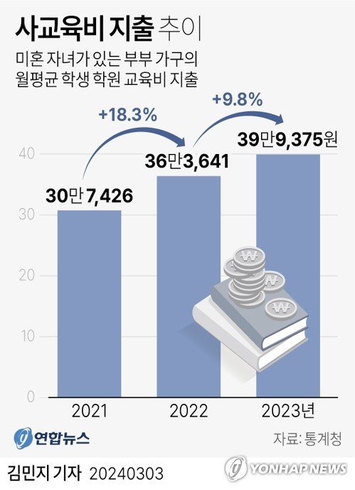 [그래픽] 사교육비 지출 추이 (출처=연합뉴스)