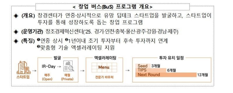 중기부, '창업-BuS 프로그램' 확대 운영…8개 창경센터서 가동 (출처=연합뉴스)