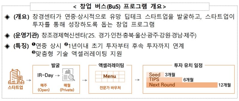 [서울=뉴시스]창업 버스(BuS) 프로그램 개요.(사진=중소벤처기업부 제공) 2025.02.17. photo@newsis.com *재판매 및 DB 금지