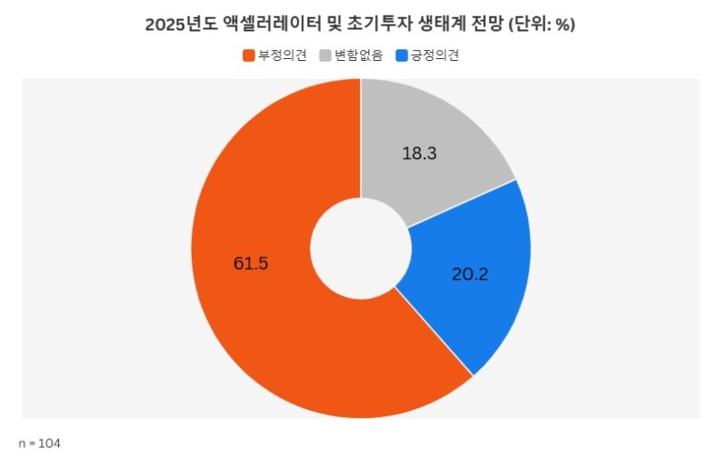[서울=뉴시스] 2024 대한민국 액셀러레이터 및 초기투자 생태계 설문조사. (사진= 초기투자액셀러레이터협회 제공)