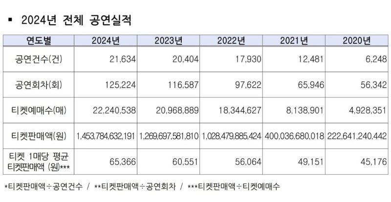 2024년 전체 공연실적 (출처=연합뉴스)