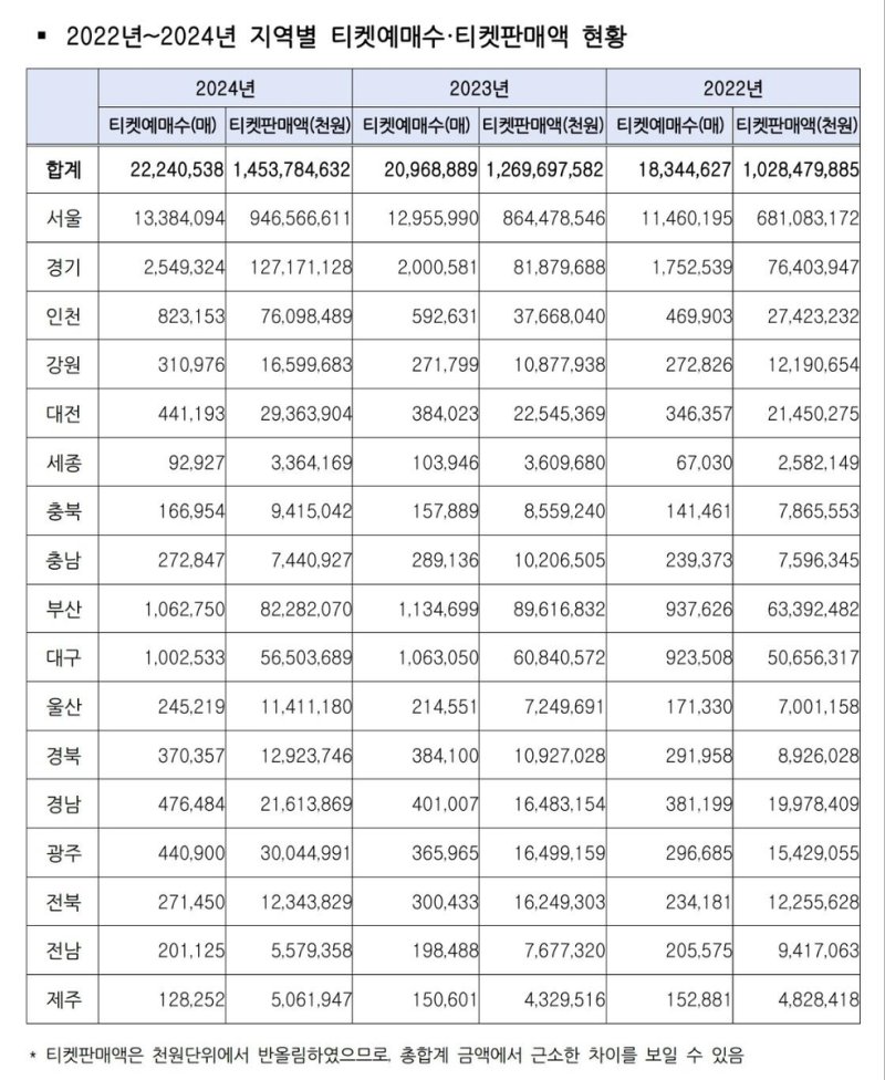 2022년∼2024년 지역별 티켓예매수·티켓판매액 현황 (출처=연합뉴스)