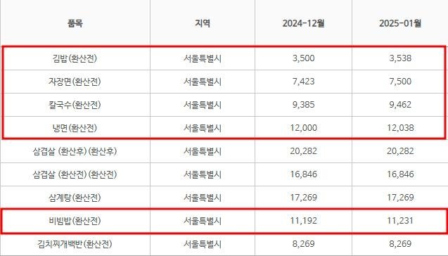 서울 외식 8대 품목 가격 변화 (출처=연합뉴스)