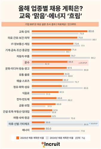 올해 업종별 채용 계획 (출처=연합뉴스)