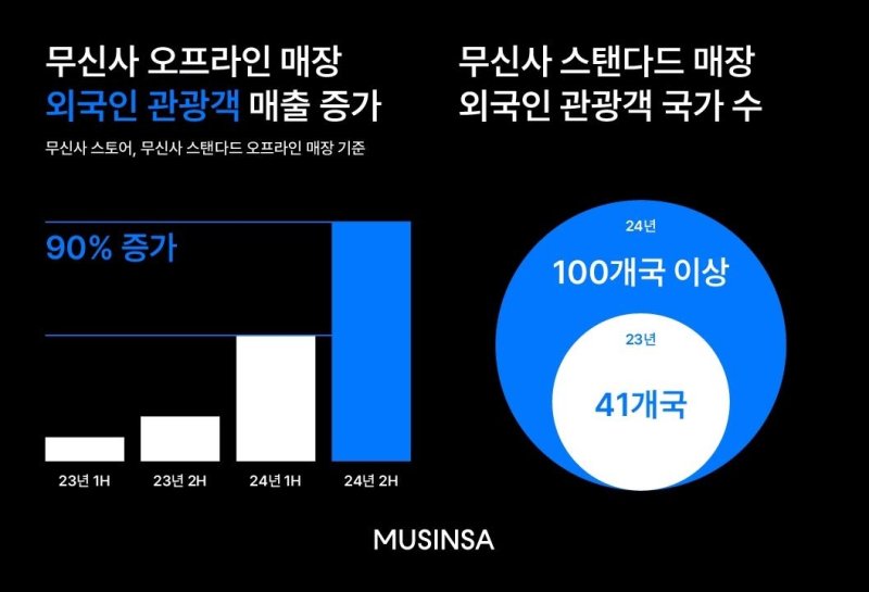 무신사 "작년 오프라인매장 외국인 매출 200억원 돌파" (출처=연합뉴스)