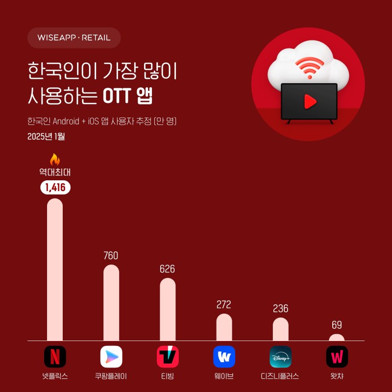 (앱·리테일 분석 서비스 와이즈앱·리테일 제공)