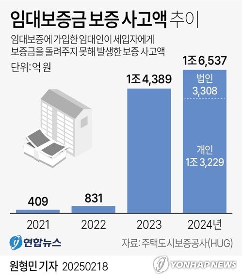 [그래픽] 임대보증금 보증 사고액 추이 (출처=연합뉴스)