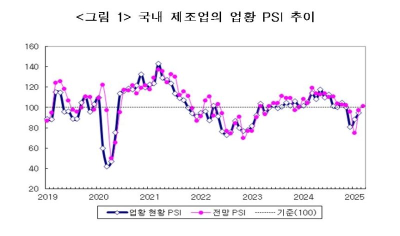 국내 제조업 전문가 서베이 업황 및 전망 지수 (출처=연합뉴스)