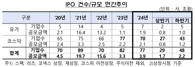 "지난해 IPO 기업에 대한 투자심리 위축" - 뉴스 썸네일 이미지