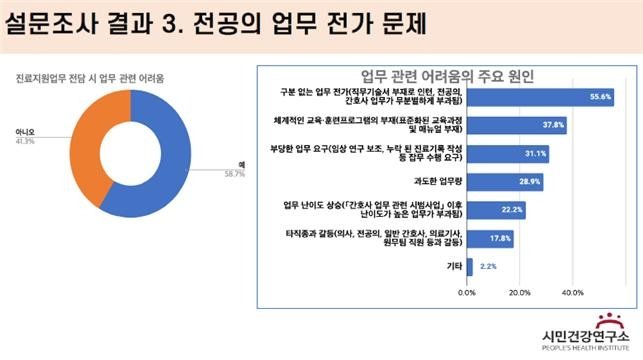 시민건강연구소 설문조사 결과 (출처=연합뉴스)
