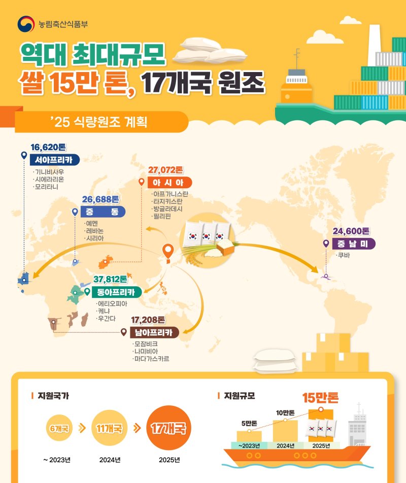 2025년 식량원조계획 인포그래픽 (농림축산식품부 제공) 2025.02.18 /뉴스1