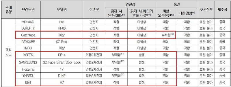 환불 대상 중국산 디지털 도어록 6종 (출처=연합뉴스)