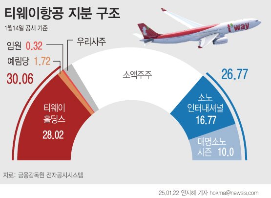 [서울=뉴시스] 대명소노그룹은 티웨이항공 2대 주주로 지주사인 소노인터내셔널(16.77%)과 계열사인 대명소노시즌(10%)을 합해 지분 26.77%를 확보했다. (그래픽=안지혜 기자) hokma@newsis.com