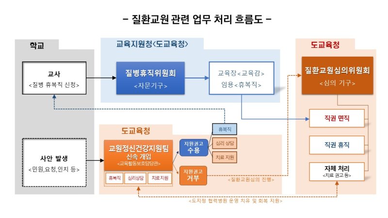 [창원=뉴시스]질환교원 관련 업무 처리 흐름도. (사진=경남교육청 제공) 2025.02.18. photo@newsis.com *재판매 및 DB 금지