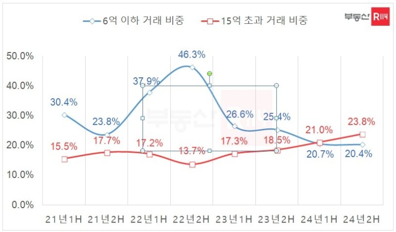 서울 6억 이하 및 15억 초과 아파트 실거래 비중 추이 (출처=연합뉴스)
