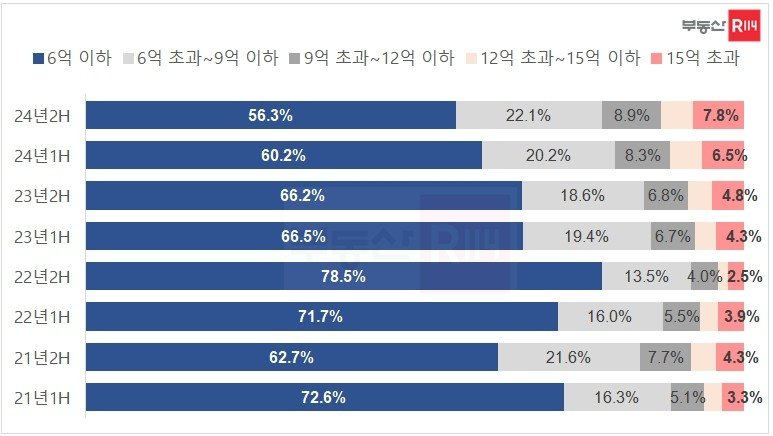 수도권 아파트 실거래가 구간별 거래 비중 (출처=연합뉴스)