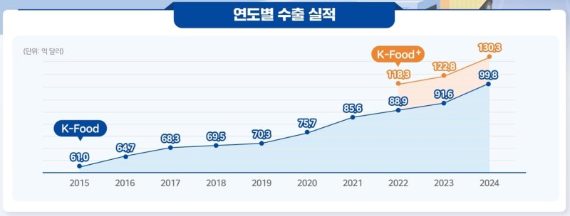 지난해 농식품뿐 아니라 전후방 산업을 포함하는 K-푸드 플러스의 수출액이 130억 달러를 넘어서면서 역대 최대를 기록했다. (인포그래픽 = 농림축산식품부 제공) 2025.01.18. *재판매 및 DB 금지