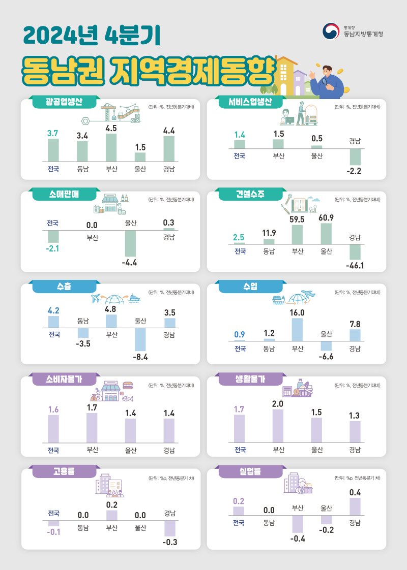 [울산=뉴시스] 구미현 기자 = 동남지방통계청이 발표한 2024년 4분기 동남권 지역경제동향(인포그래픽) photo@newsis.com *재판매 및 DB 금지
