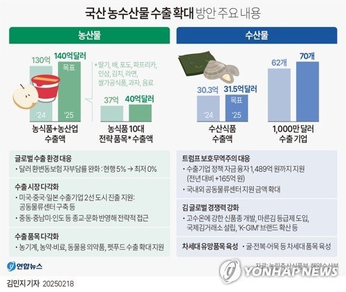 [그래픽] 국산 농수산물 수출 확대 방안 주요 내용 (출처=연합뉴스)