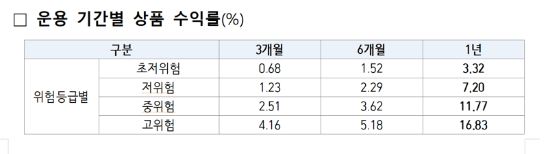 퇴직연금 디폴트옵션 수익률 보니.. 중위험·고위험상품 15% 넘겨