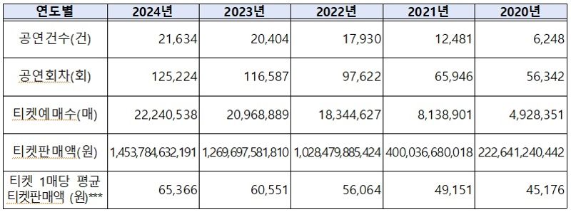 2000~2024년 연도별 공연실적 표 정보. 문체부 제공