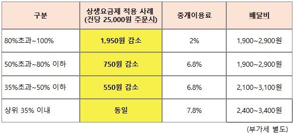 쿠팡이츠, 수수료 최대 7.8% 이하...4월부터 상생안 시행(종합)